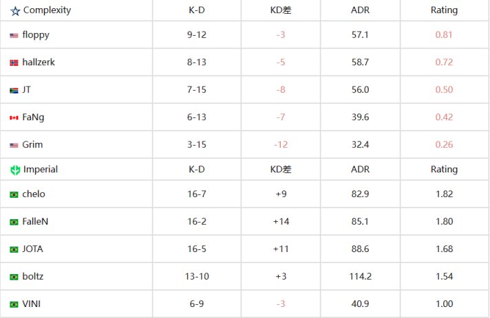 【CS:GO】EPL S17 B组：血战到底！coL 2-1 Imperial-第5张