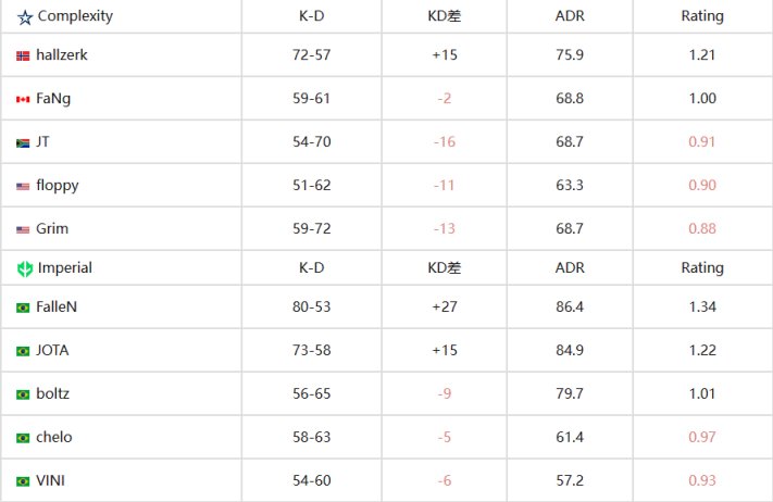 【CS:GO】EPL S17 B組：血戰到底！coL 2-1 Imperial-第17張