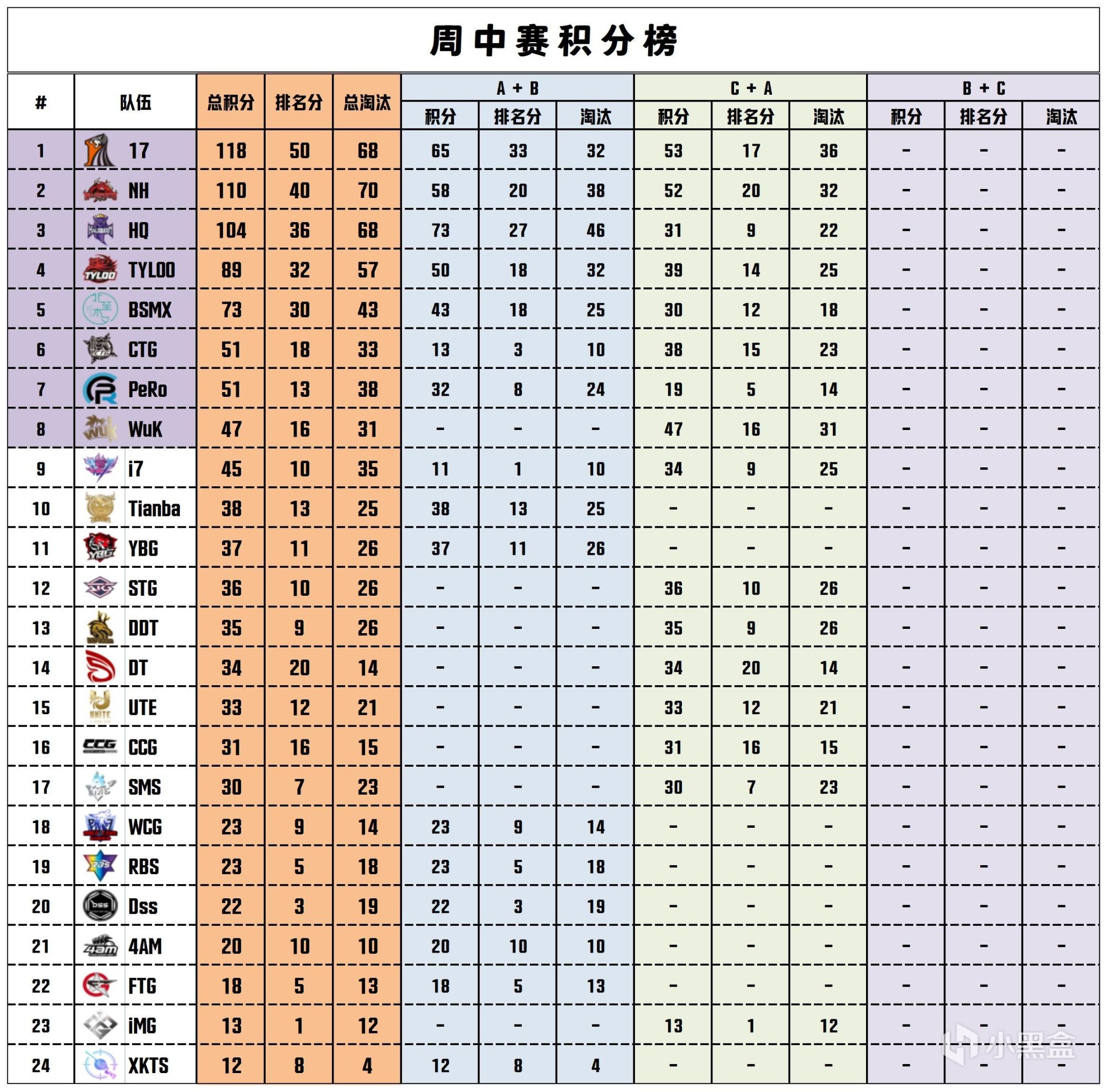 【数据流】PCLW1D2,17单日53分第一，DDT_TianDD战神14淘汰-第4张