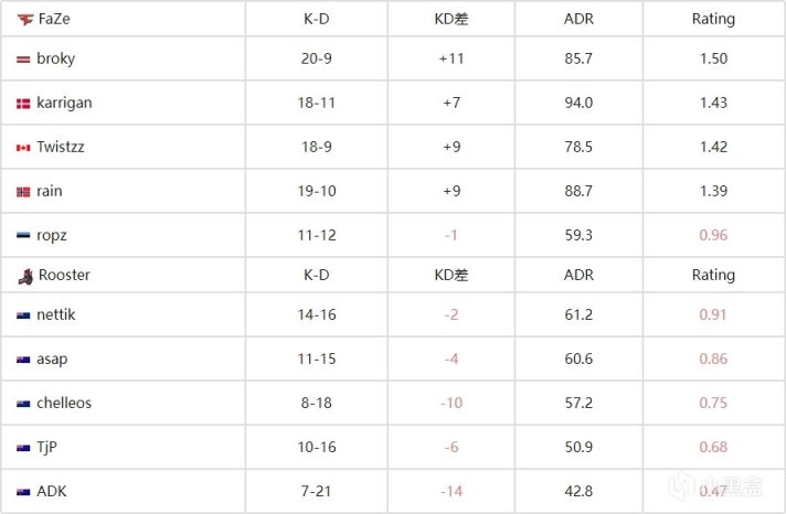 【CS:GO】EPL S17 C组：NIP和Faze分别拿下首胜-第20张