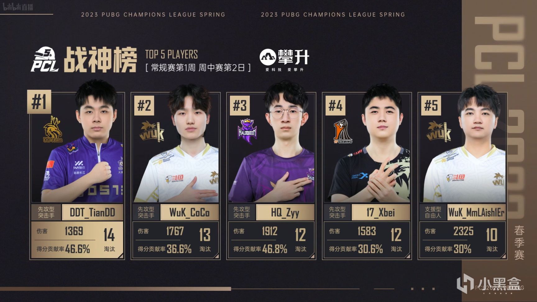 【数据流】PCLW1D2,17单日53分第一，DDT_TianDD战神14淘汰-第3张