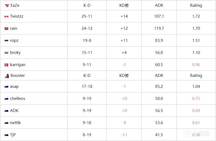 【CS:GO】EPL S17 C组：NIP和Faze分别拿下首胜-第16张