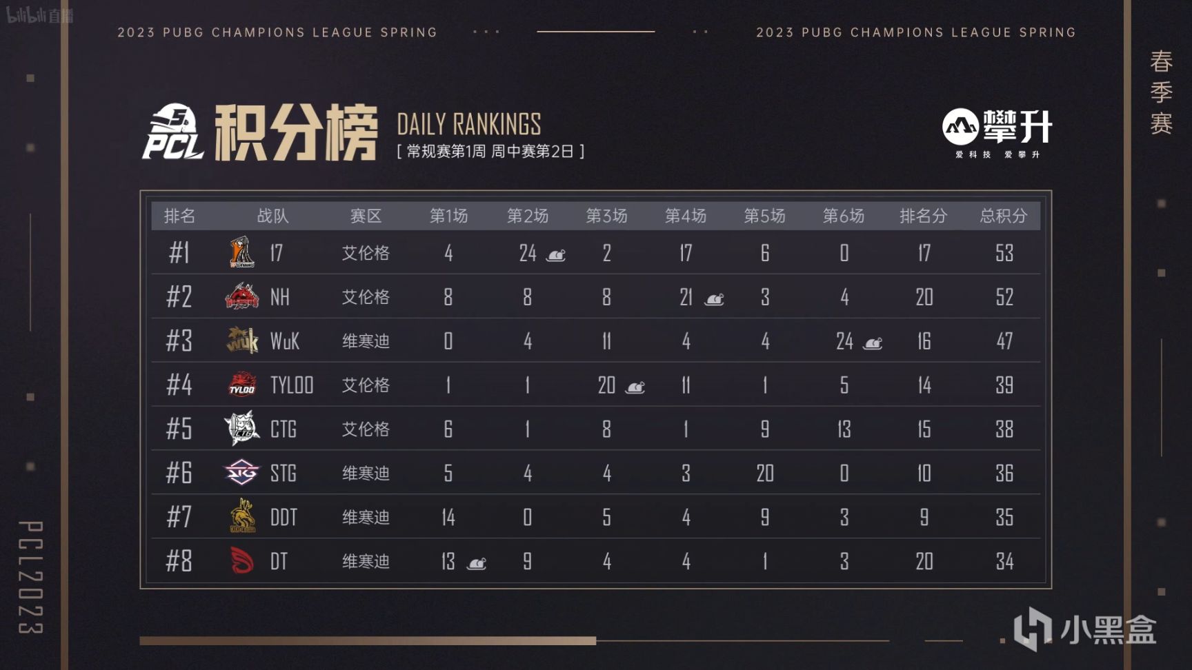 【数据流】PCLW1D2,17单日53分第一，DDT_TianDD战神14淘汰-第0张