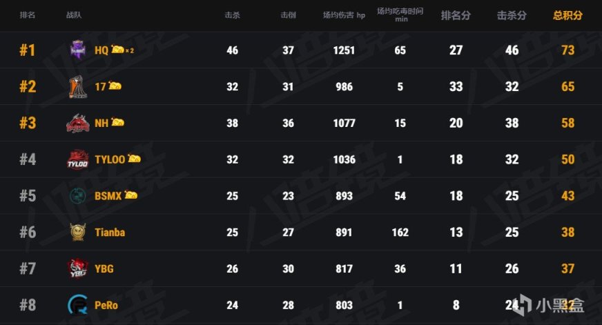 【絕地求生】PCL春季賽週中賽w1第二天第一場-第0張