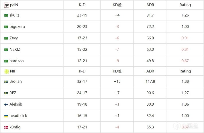 【CS:GO】EPL S17 C组：NIP和Faze分别拿下首胜-第9张