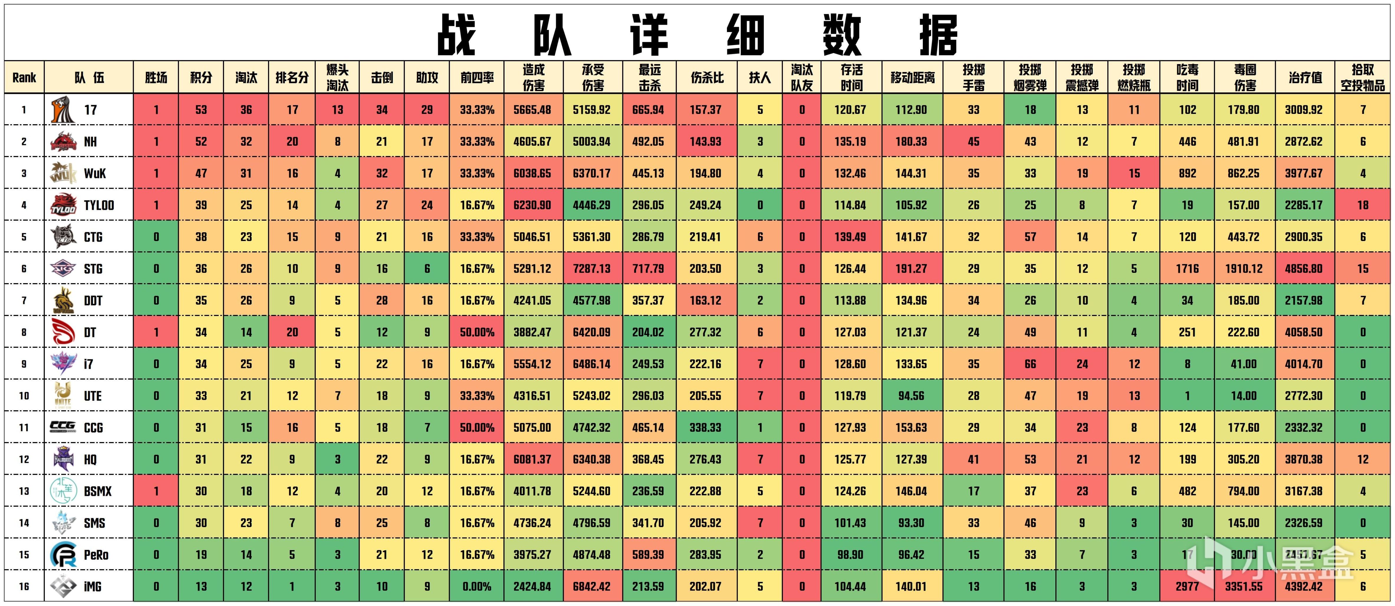 【数据流】PCLW1D2,17单日53分第一，DDT_TianDD战神14淘汰-第5张