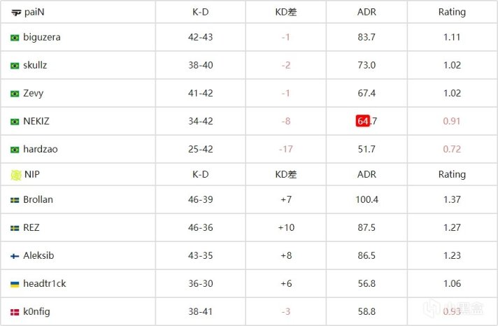 【CS:GO】EPL S17 C组：NIP和Faze分别拿下首胜-第10张