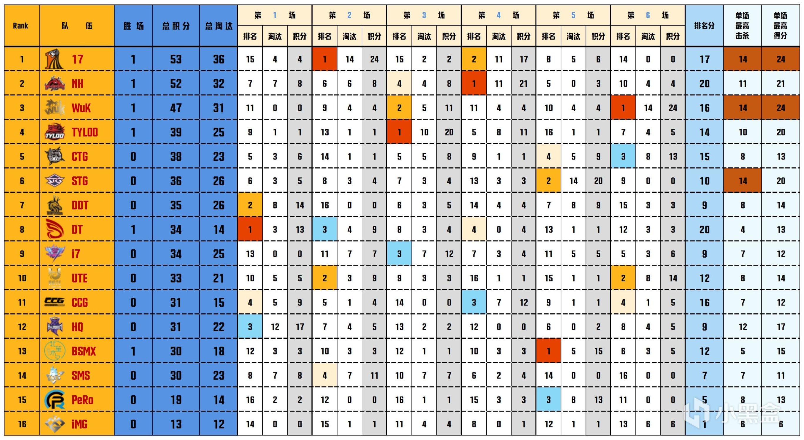 【数据流】PCLW1D2,17单日53分第一，DDT_TianDD战神14淘汰-第2张