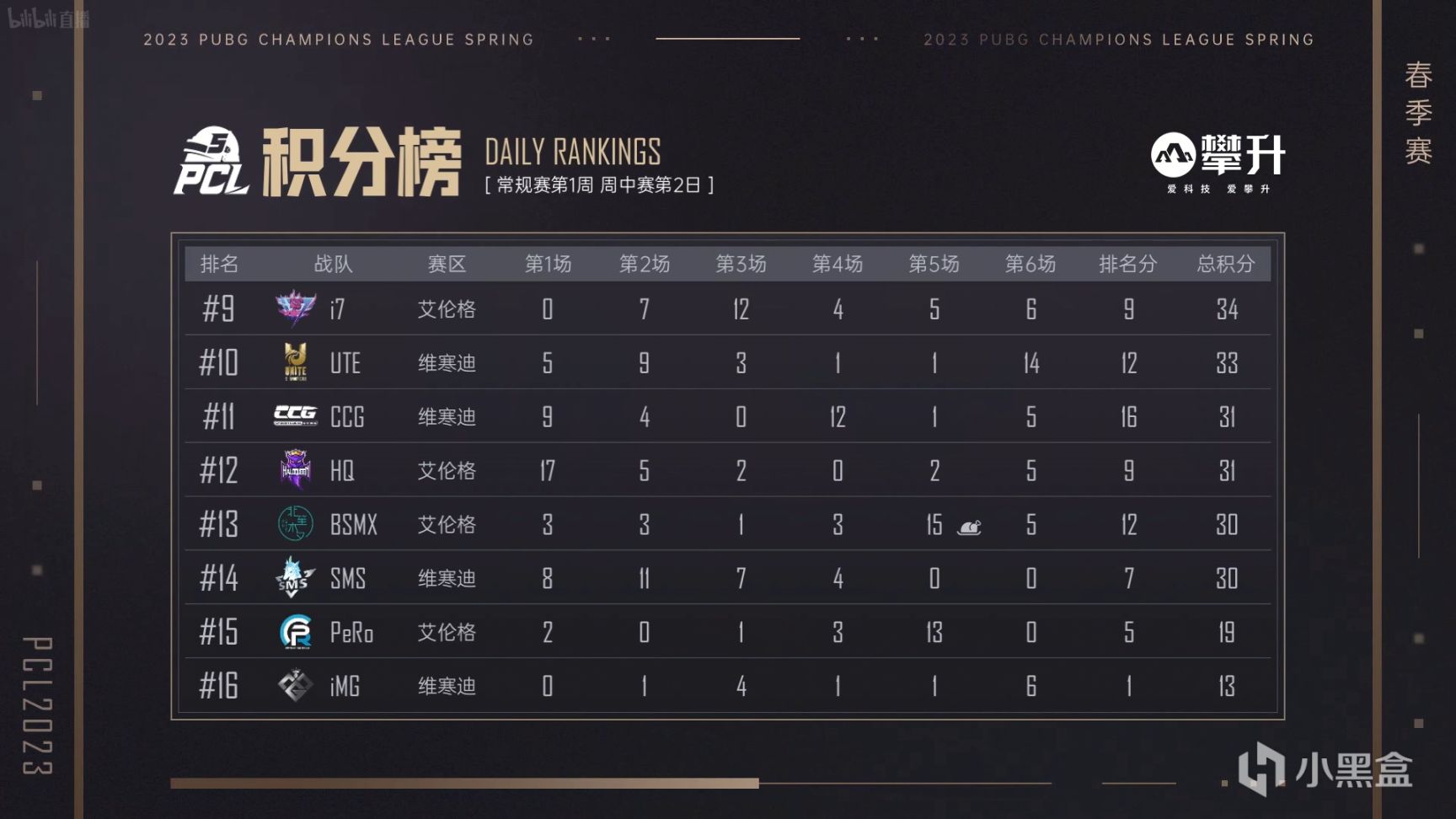 【数据流】PCLW1D2,17单日53分第一，DDT_TianDD战神14淘汰-第1张