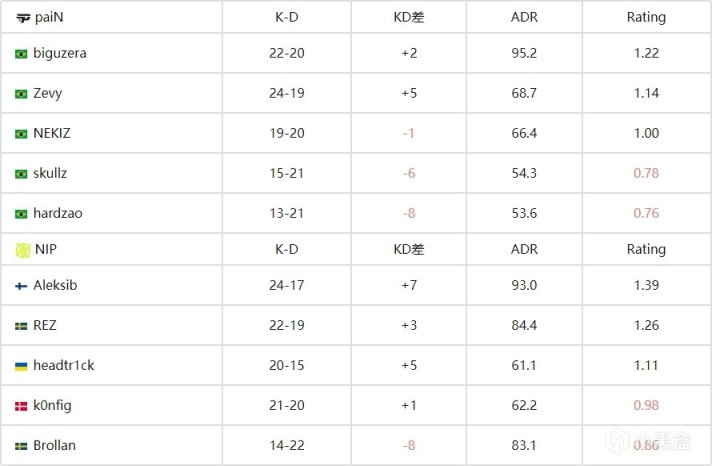 【CS:GO】EPL S17 C组：NIP和Faze分别拿下首胜-第5张