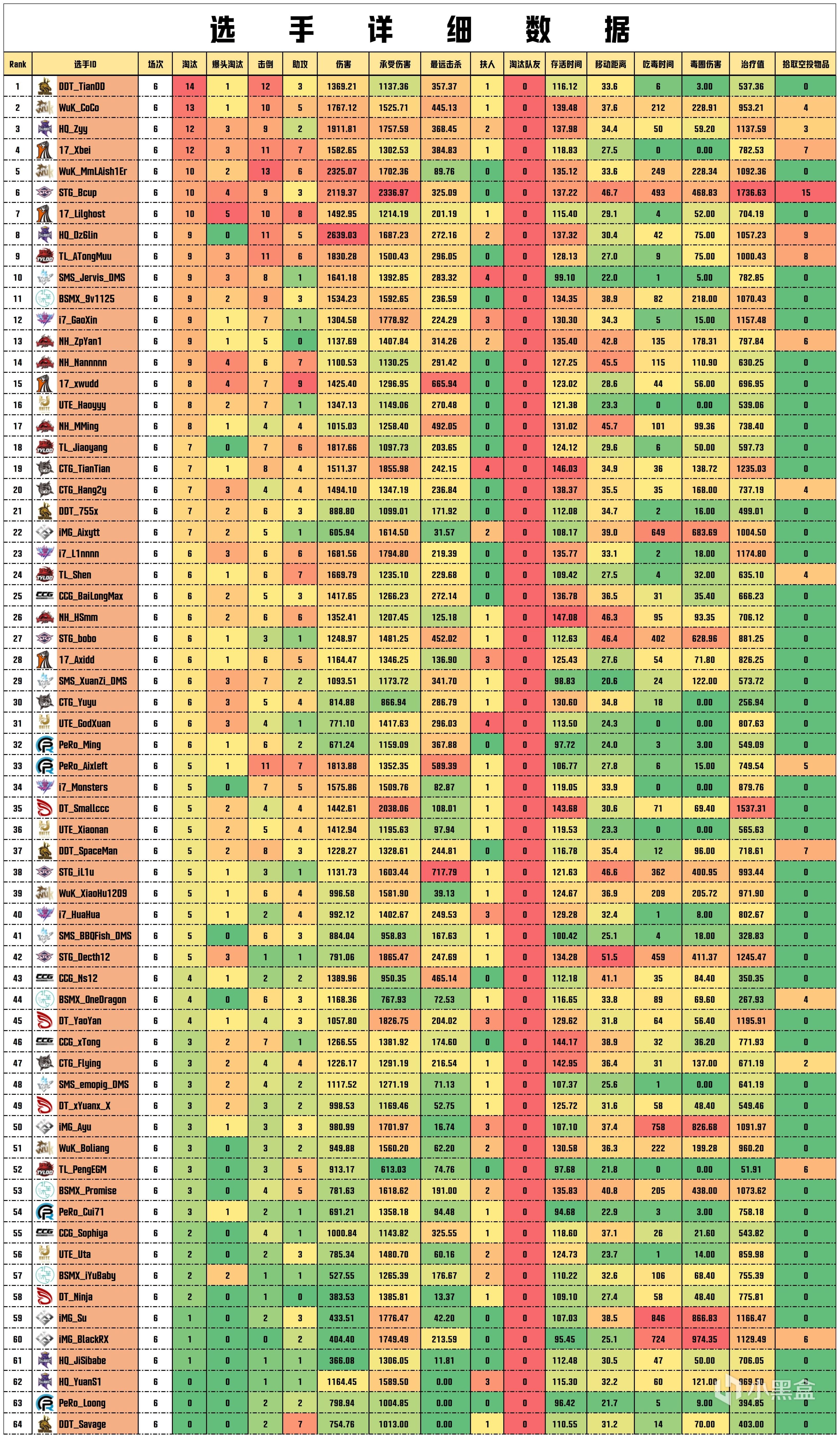 【数据流】PCLW1D2,17单日53分第一，DDT_TianDD战神14淘汰-第7张