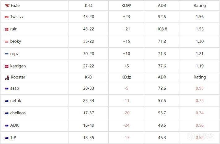 【CS:GO】EPL S17 C组：NIP和Faze分别拿下首胜-第21张