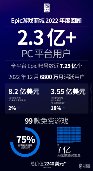 【PC遊戲】Epic 2022年度總結：2.3億PC用戶，99款限免遊戲，總價值1.5萬元-第0張