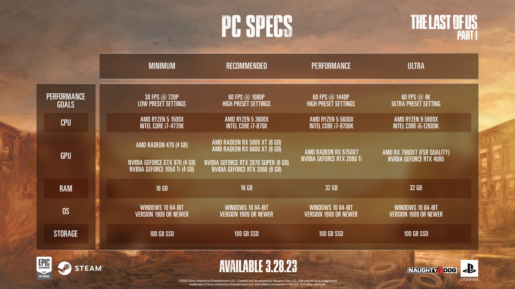 《最后生还者:第一部》PC配置要求公开 最低配置GTX970/16G内存-第1张