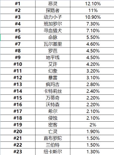 《Apex 英雄》截止至 3 月 9 日最受歡迎的傳奇：惡靈 依舊霸榜-第3張