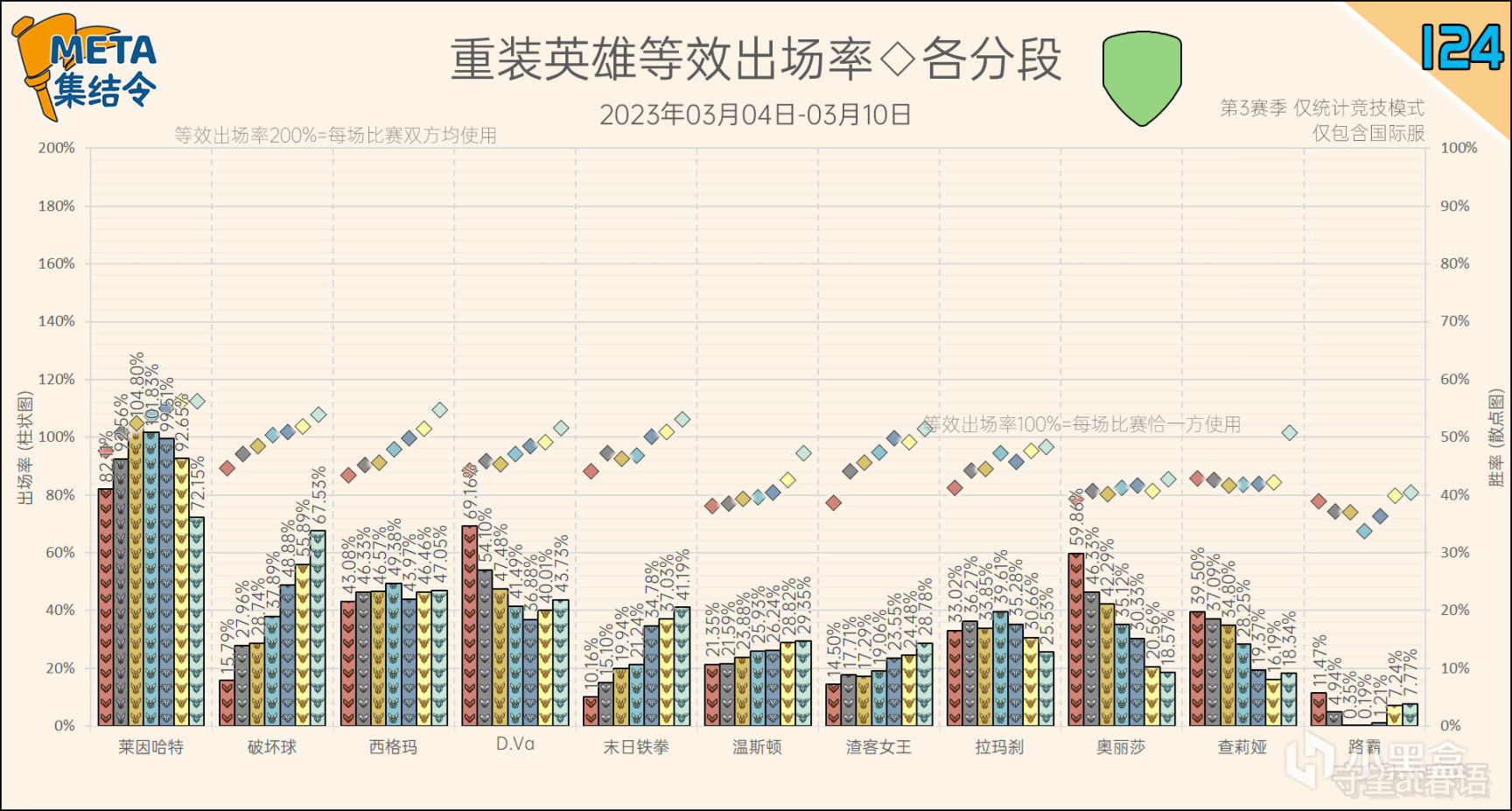 META集结令124：《守望先锋》“归来”第3赛季英雄出场率-第13张