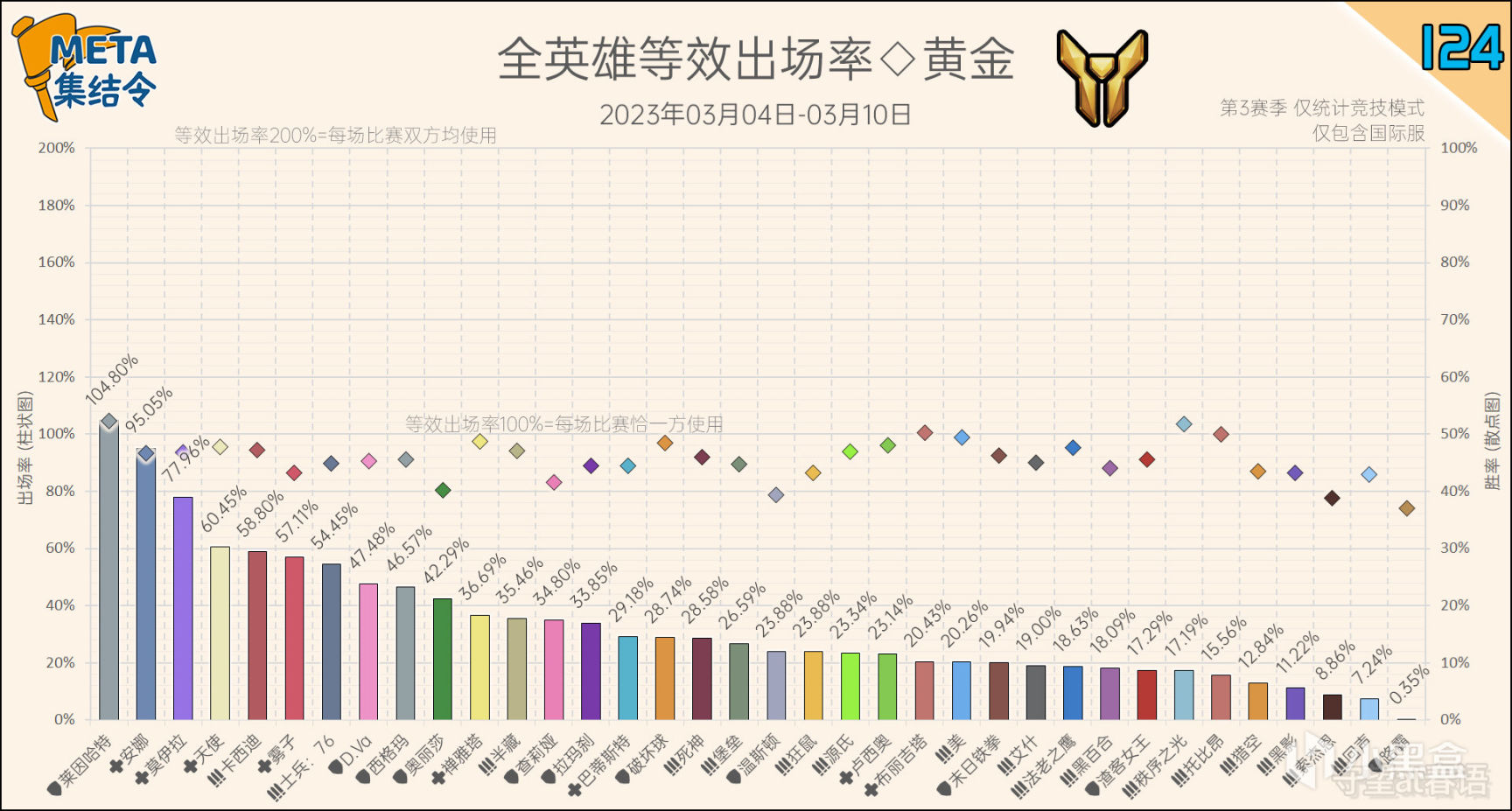 META集結令124：《鬥陣特攻》“歸來”第3賽季英雄出場率-第7張