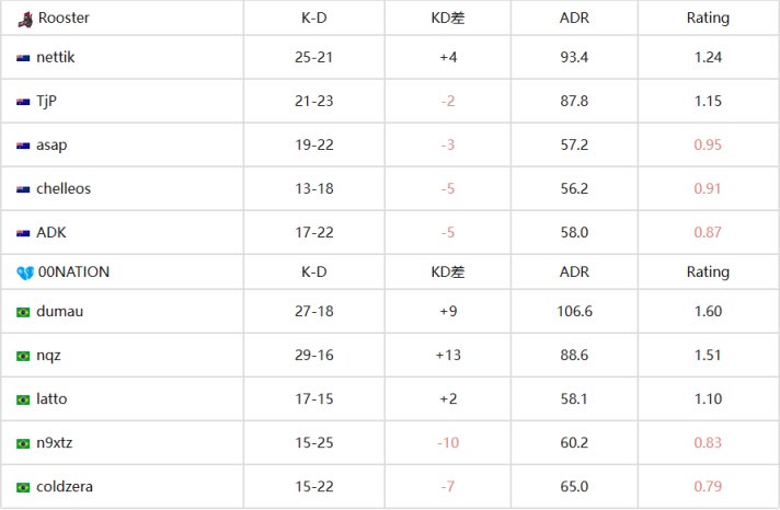 【CS:GO】EPL S17：00NATION、paiN均以2-1戰勝對手-第8張