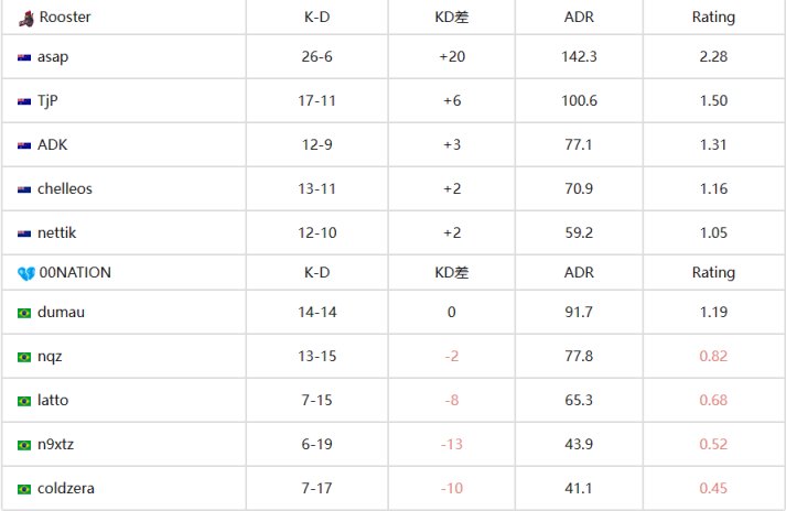 【CS:GO】EPL S17：00NATION、paiN均以2-1戰勝對手-第4張