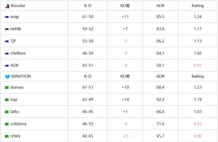 【CS:GO】EPL S17：00NATION、paiN均以2-1戰勝對手-第14張