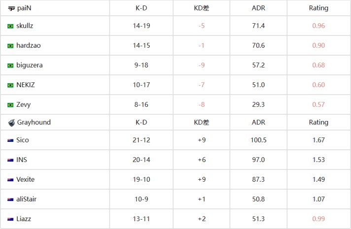 【CS:GO】EPL S17：00NATION、paiN均以2-1戰勝對手-第21張