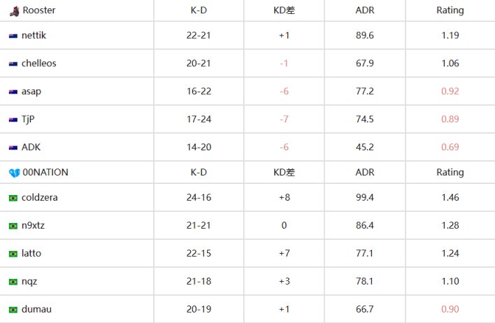 【CS:GO】EPL S17：00NATION、paiN均以2-1戰勝對手-第13張