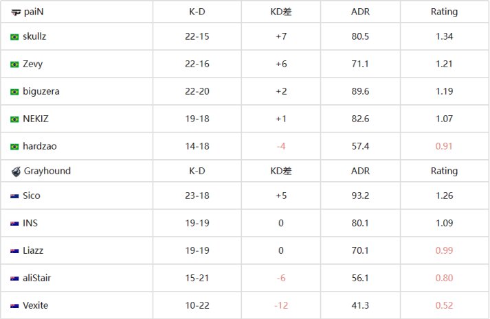 【CS:GO】EPL S17：00NATION、paiN均以2-1戰勝對手-第27張