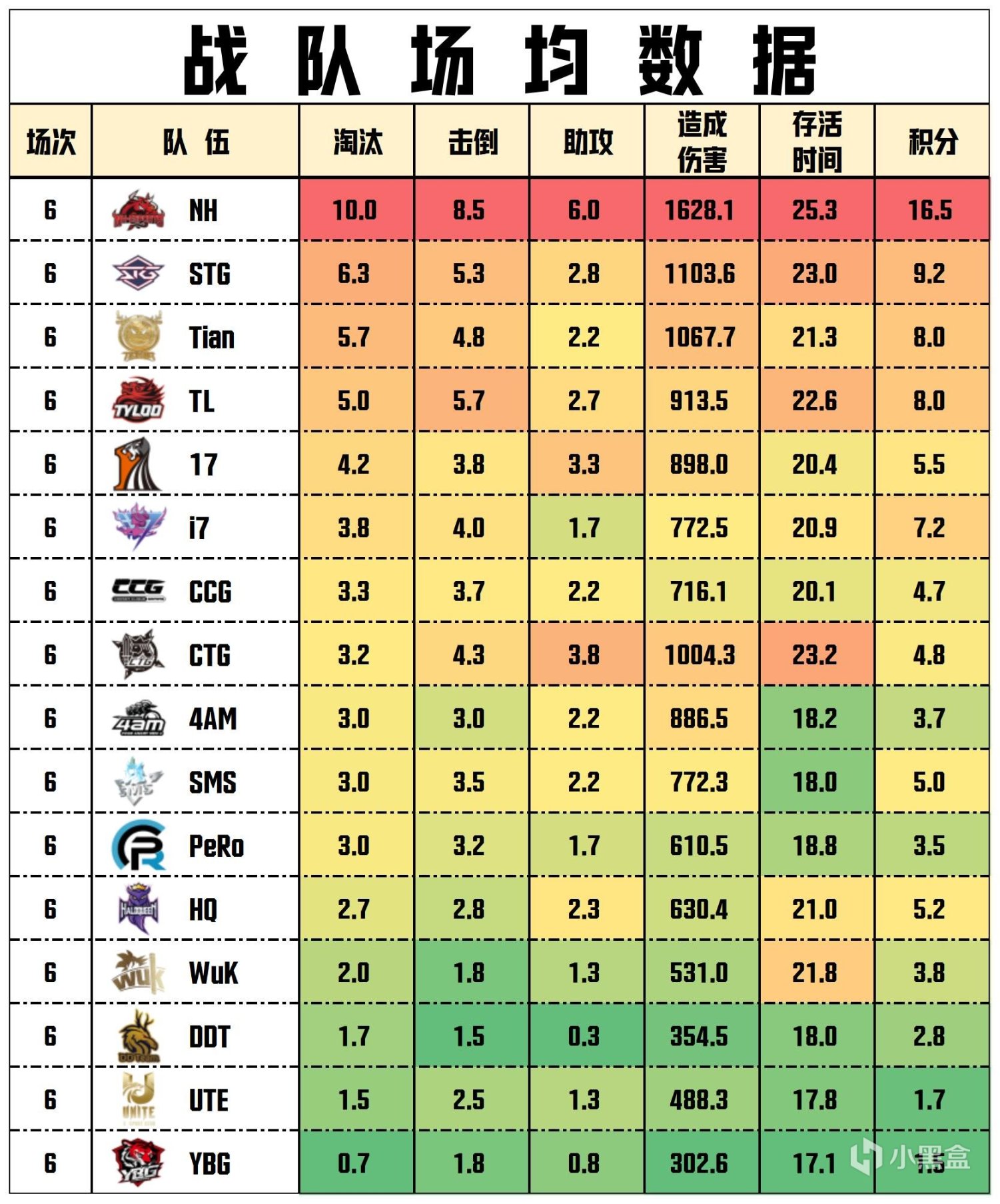 【数据流】PCLW1周决D1,NH3鸡99分第一,NH_MMing战神19淘汰-第5张