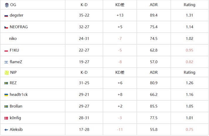 【CS:GO】EPL S17：残局定胜负 NIP 2-0淘汰OG-第5张