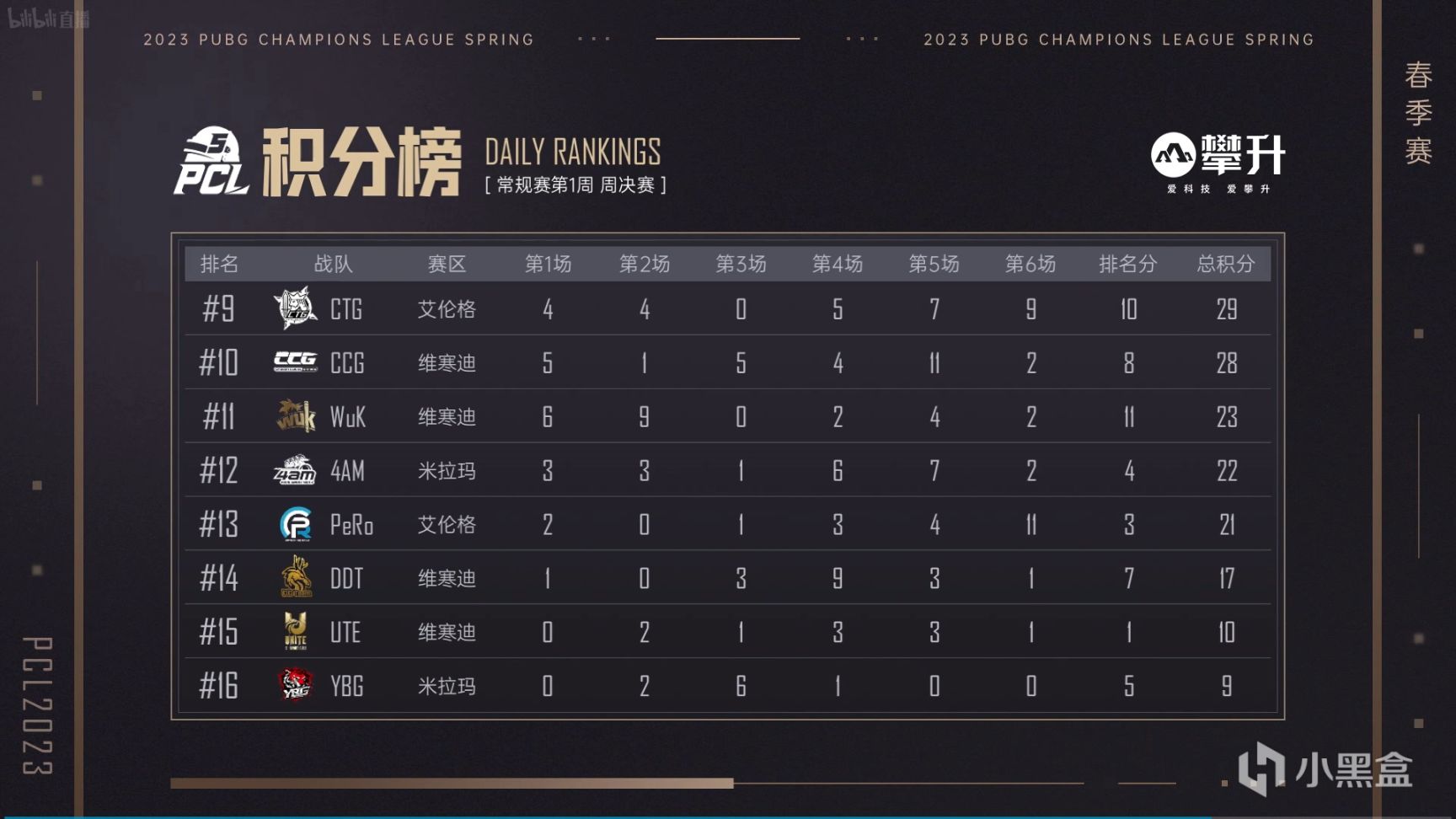 【数据流】PCLW1周决D1,NH3鸡99分第一,NH_MMing战神19淘汰-第1张