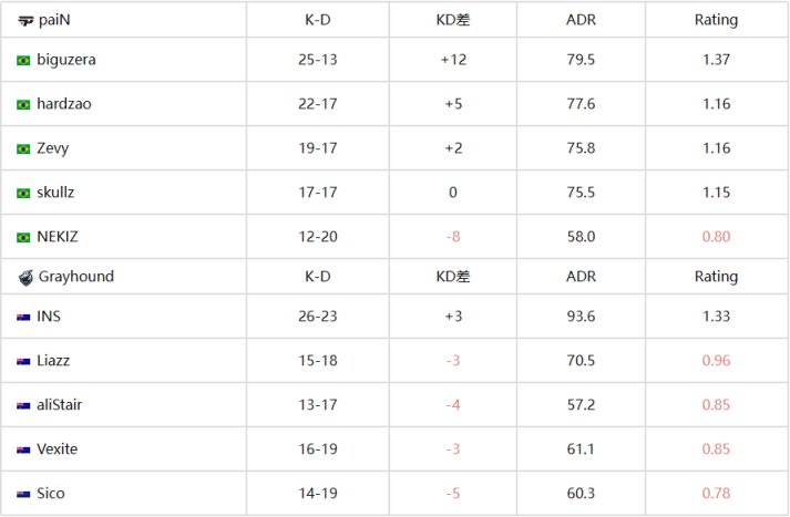 【CS:GO】EPL S17：00NATION、paiN均以2-1戰勝對手-第24張