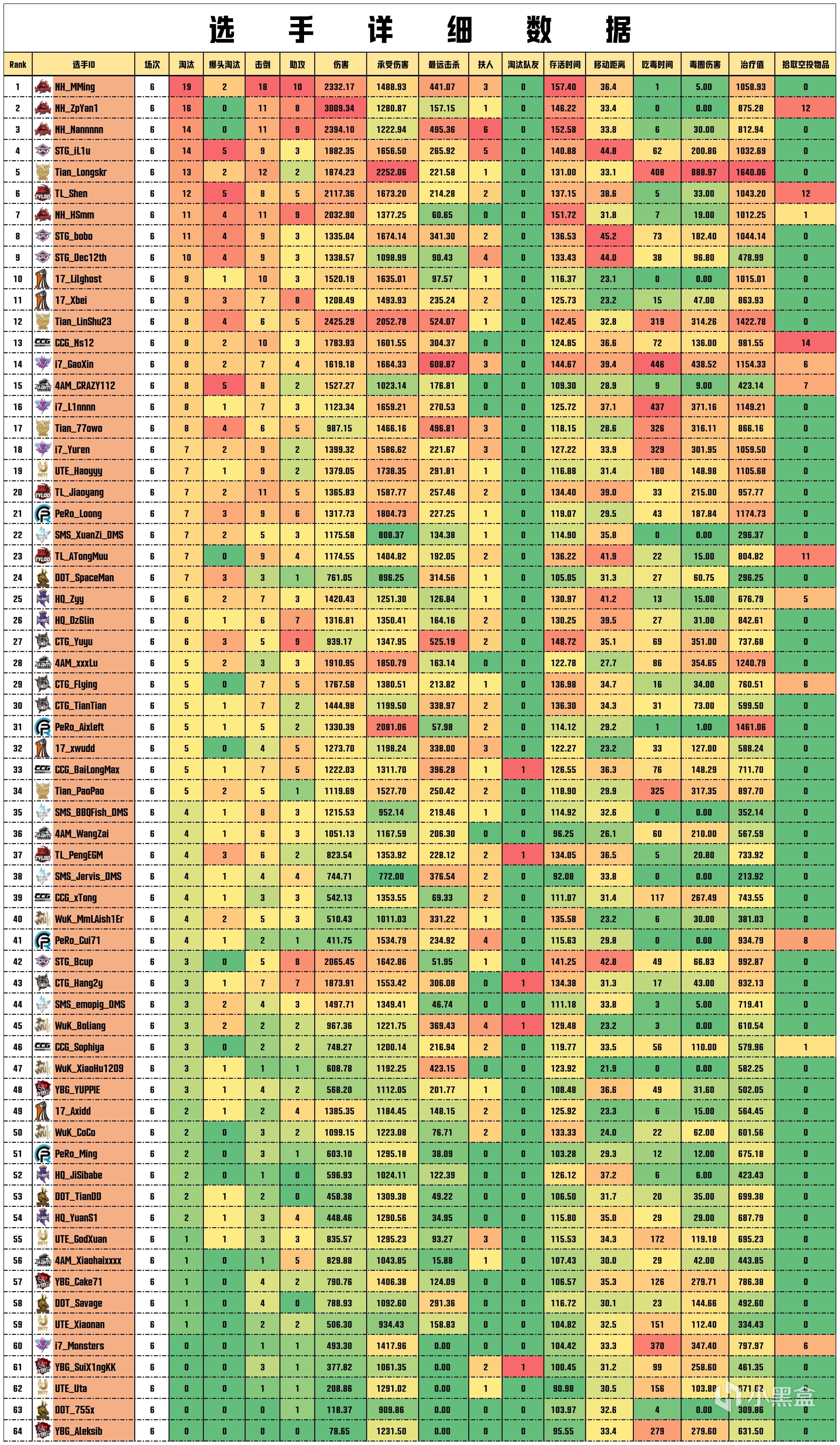 【数据流】PCLW1周决D1,NH3鸡99分第一,NH_MMing战神19淘汰-第6张