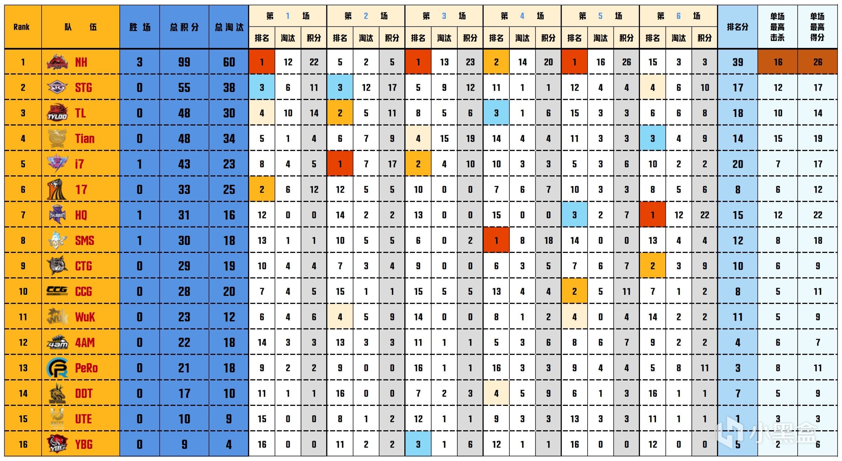 【数据流】PCLW1周决D1,NH3鸡99分第一,NH_MMing战神19淘汰-第2张