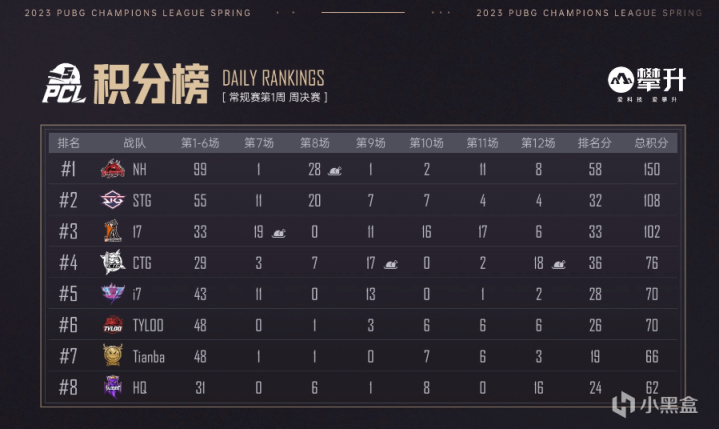 【絕地求生】PCL春季賽周決賽W1D2下半場：恭喜NH獲得第一週冠軍-第7張