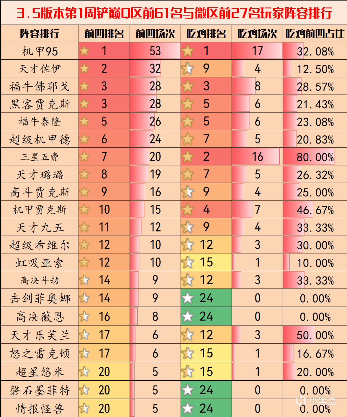 【金铲铲之战】金铲铲弈周报：3.5版本铲巅阵容排行，赛季末贾克斯再次归来-第5张