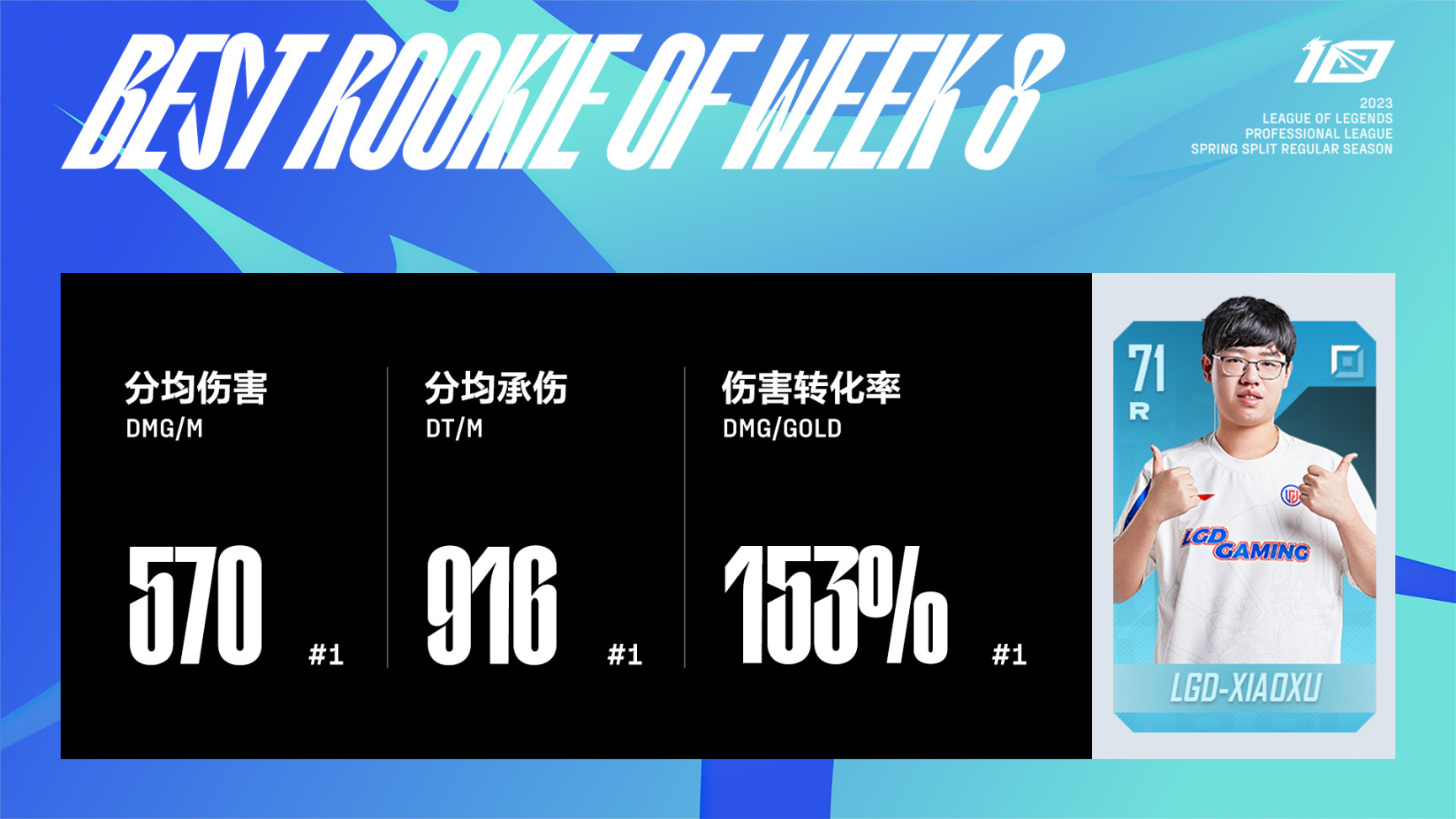 【英雄聯盟】聯盟日報：Jiejie獲第八週MVP；洛白嫖皮膚已可領取-第6張