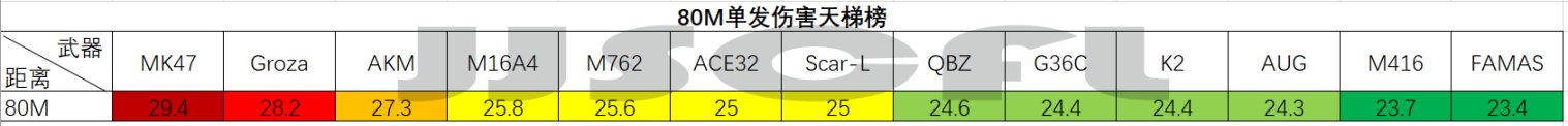 【绝地求生】浅谈目前版本的步枪数据-第7张