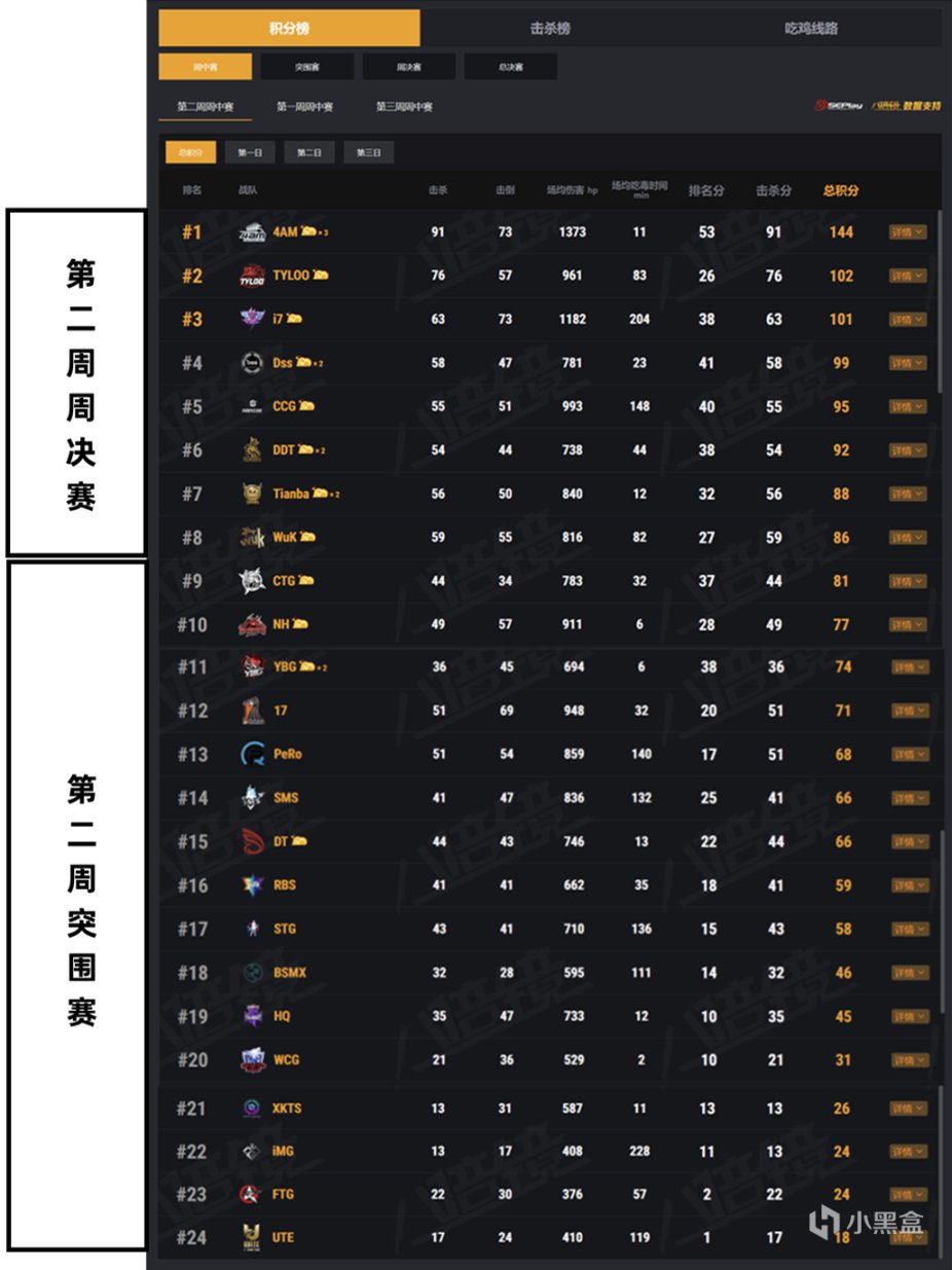 【絕地求生】PCL春季賽第二週週中賽結束-第0張