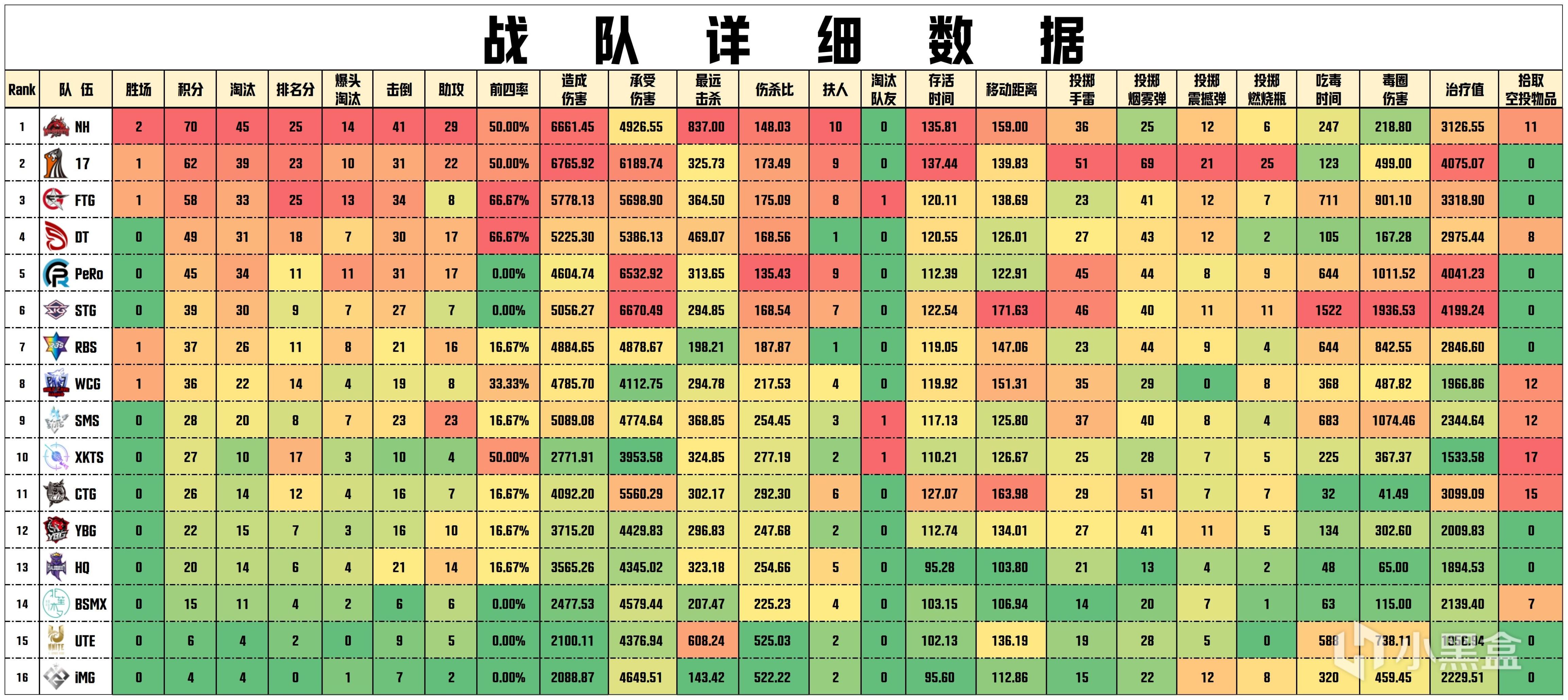 【数据流】PCLW2突围赛,NH 70分第一，AoTeMan战神14淘汰-第4张