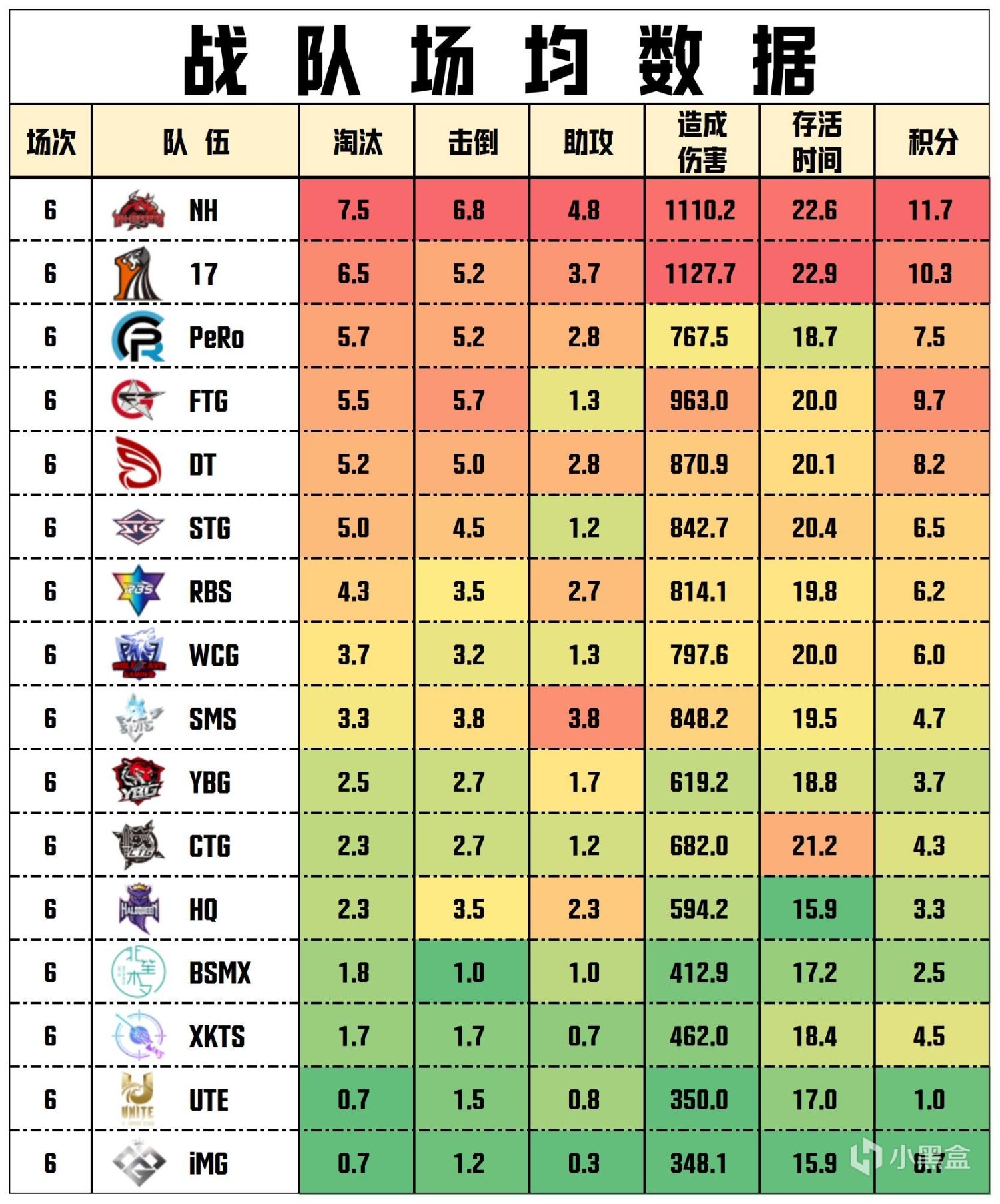 【数据流】PCLW2突围赛,NH 70分第一，AoTeMan战神14淘汰-第5张