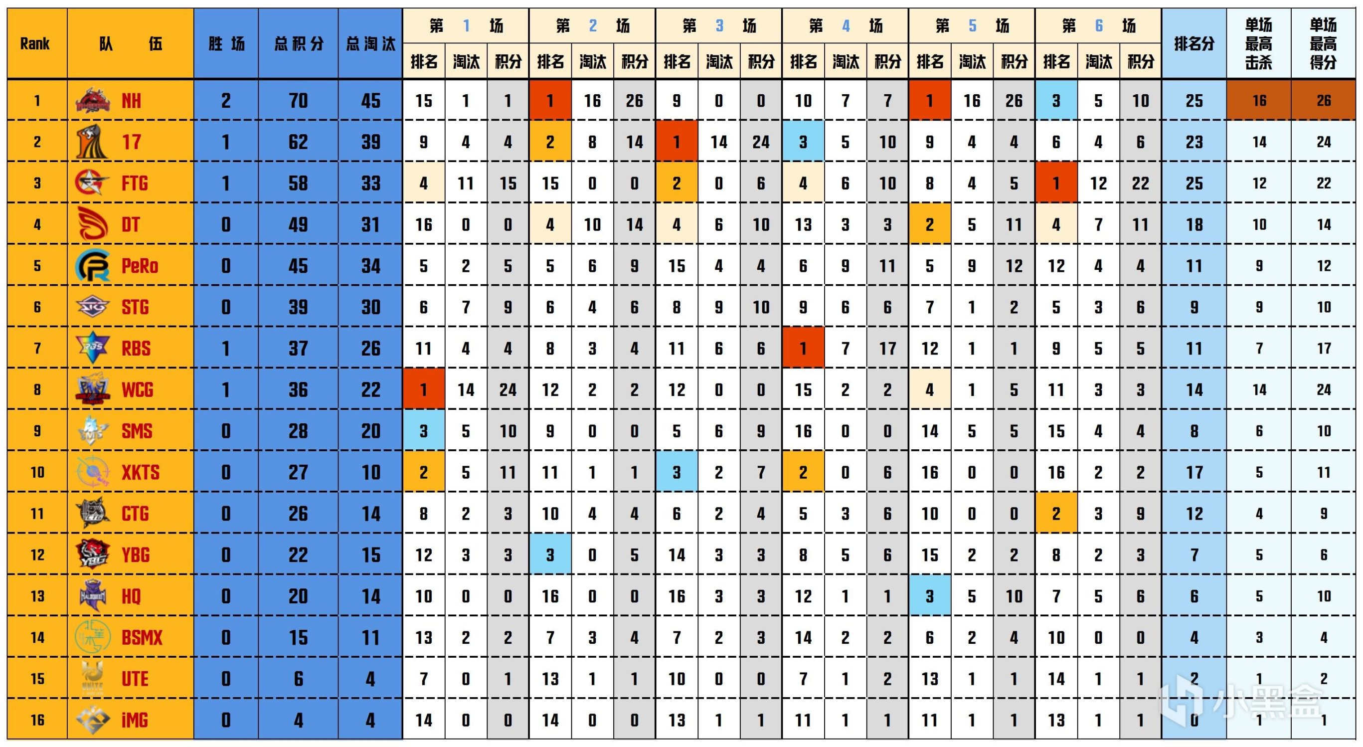 【数据流】PCLW2突围赛,NH 70分第一，AoTeMan战神14淘汰-第2张