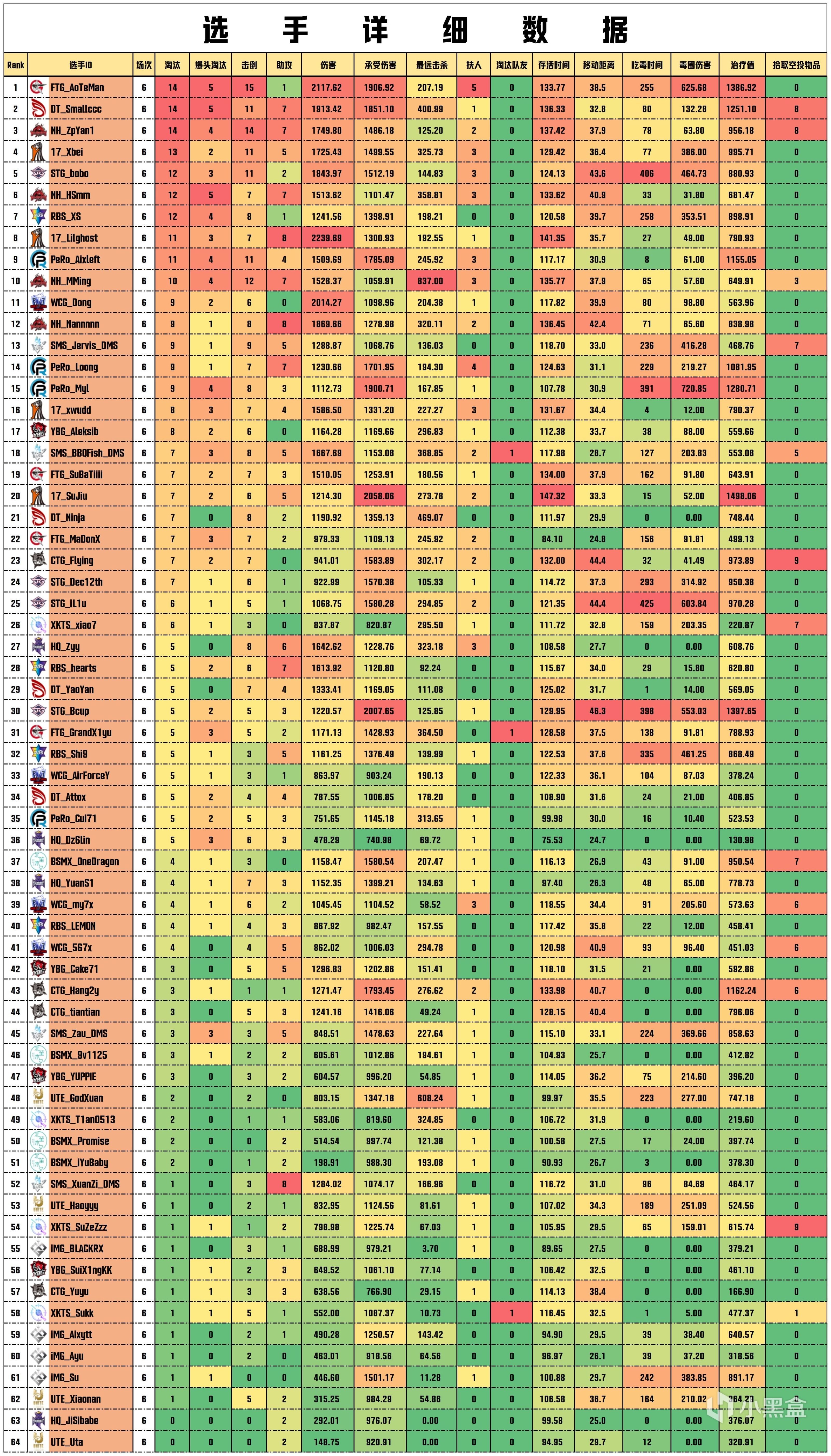 【数据流】PCLW2突围赛,NH 70分第一，AoTeMan战神14淘汰-第6张