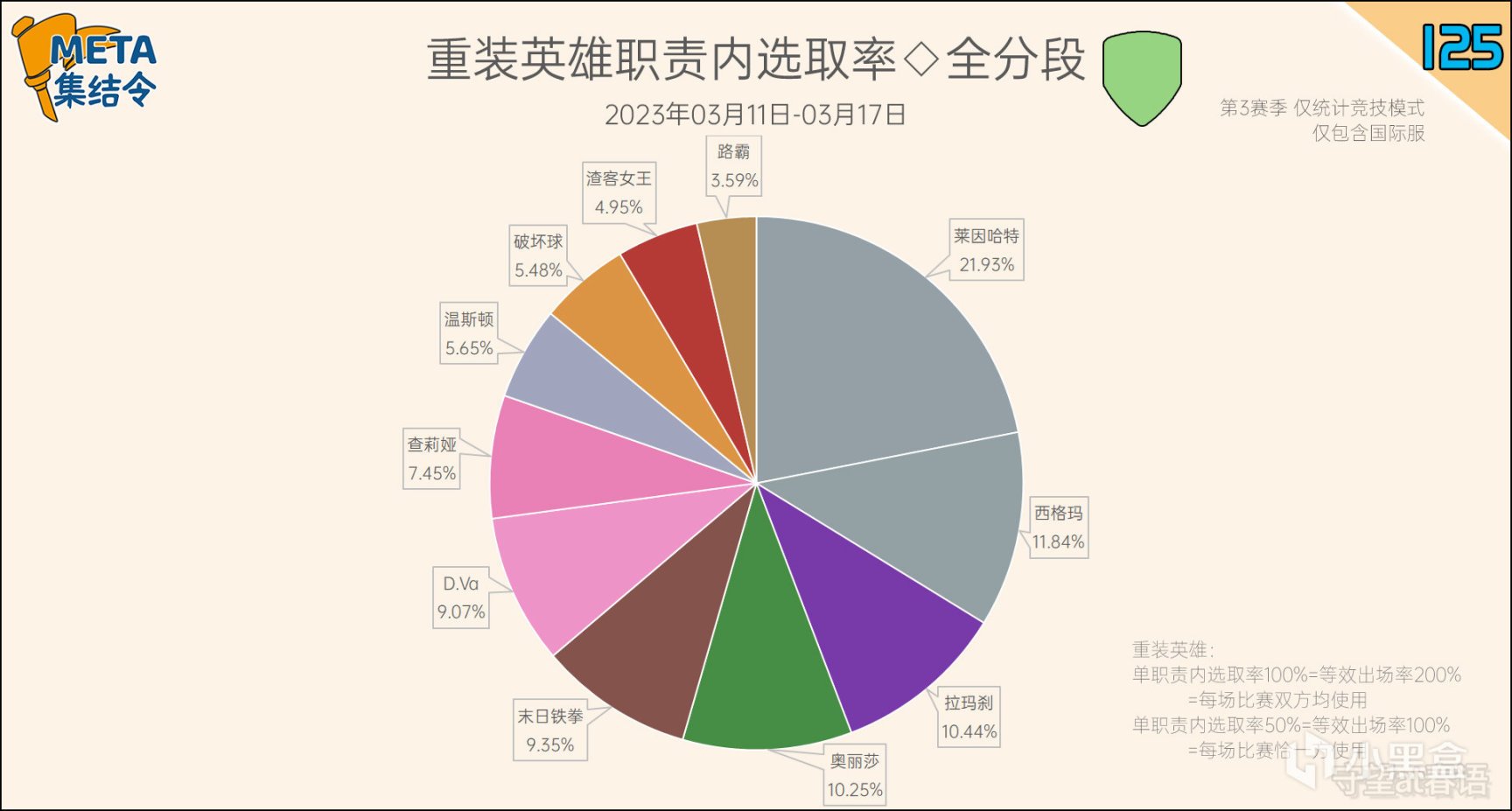META集結令125：《鬥陣特攻》“歸來”第3賽季英雄出場率-第12張