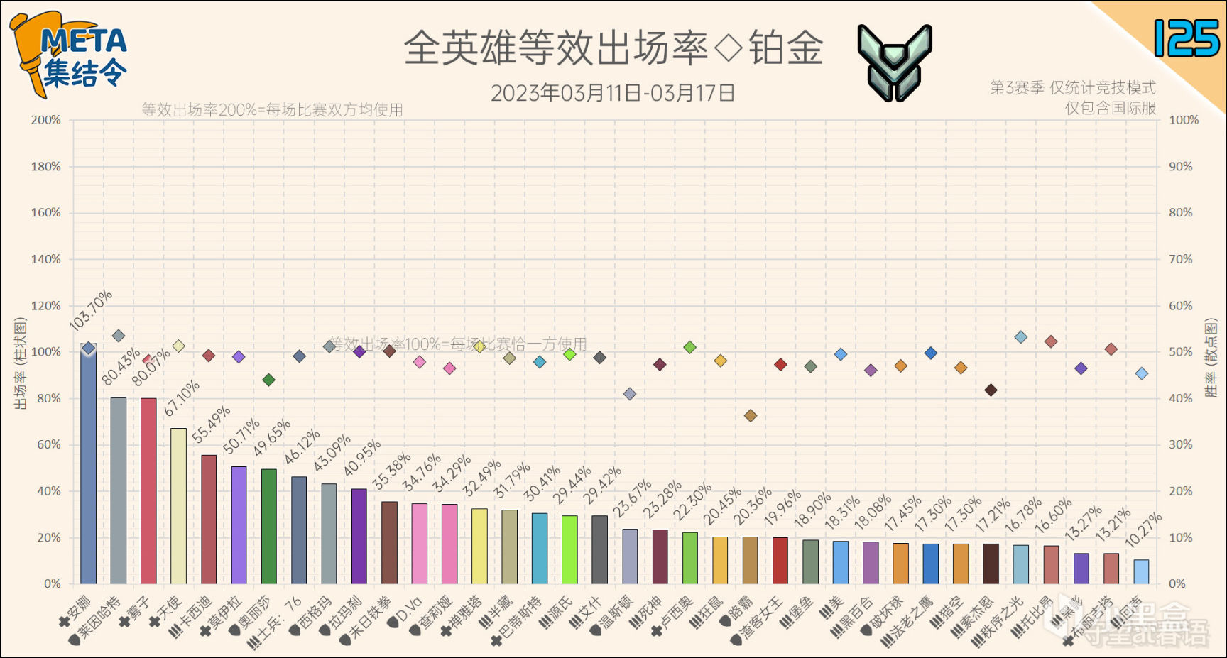 META集結令125：《鬥陣特攻》“歸來”第3賽季英雄出場率-第6張