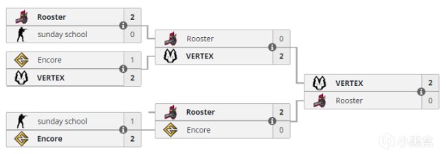 【CS:GO】VERTEX成功晉級ESL挑戰者2023 墨爾本，Col、RA等戰隊也確認參賽-第0張