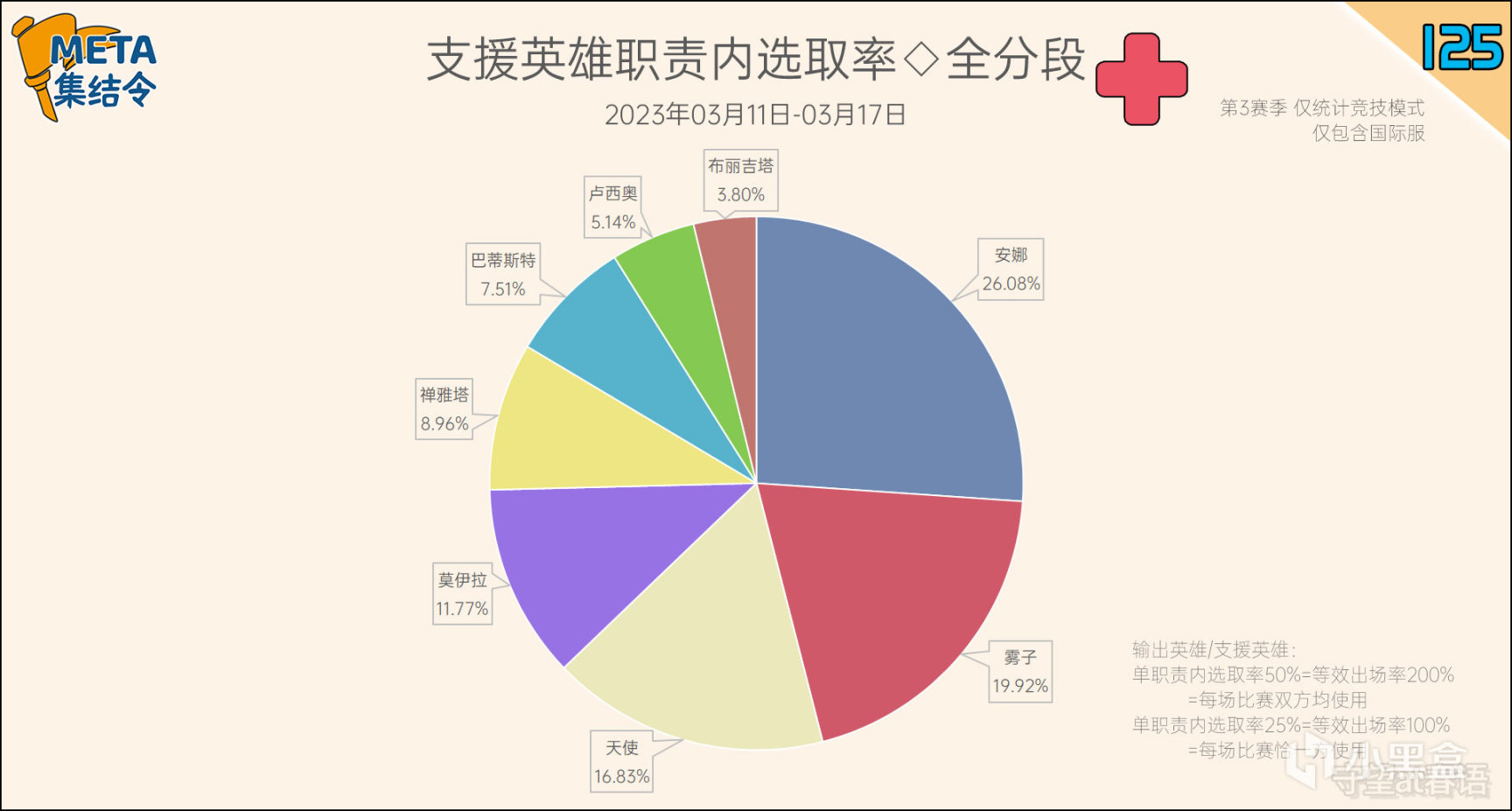 META集結令125：《鬥陣特攻》“歸來”第3賽季英雄出場率-第10張