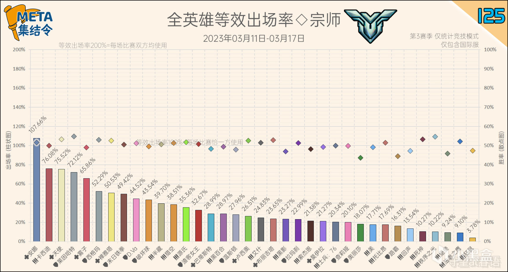 META集結令125：《鬥陣特攻》“歸來”第3賽季英雄出場率-第3張