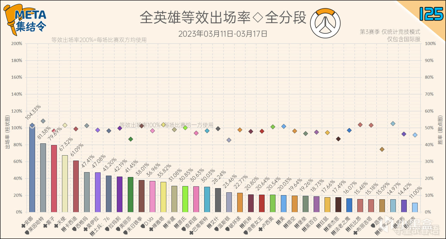 META集結令125：《鬥陣特攻》“歸來”第3賽季英雄出場率-第2張
