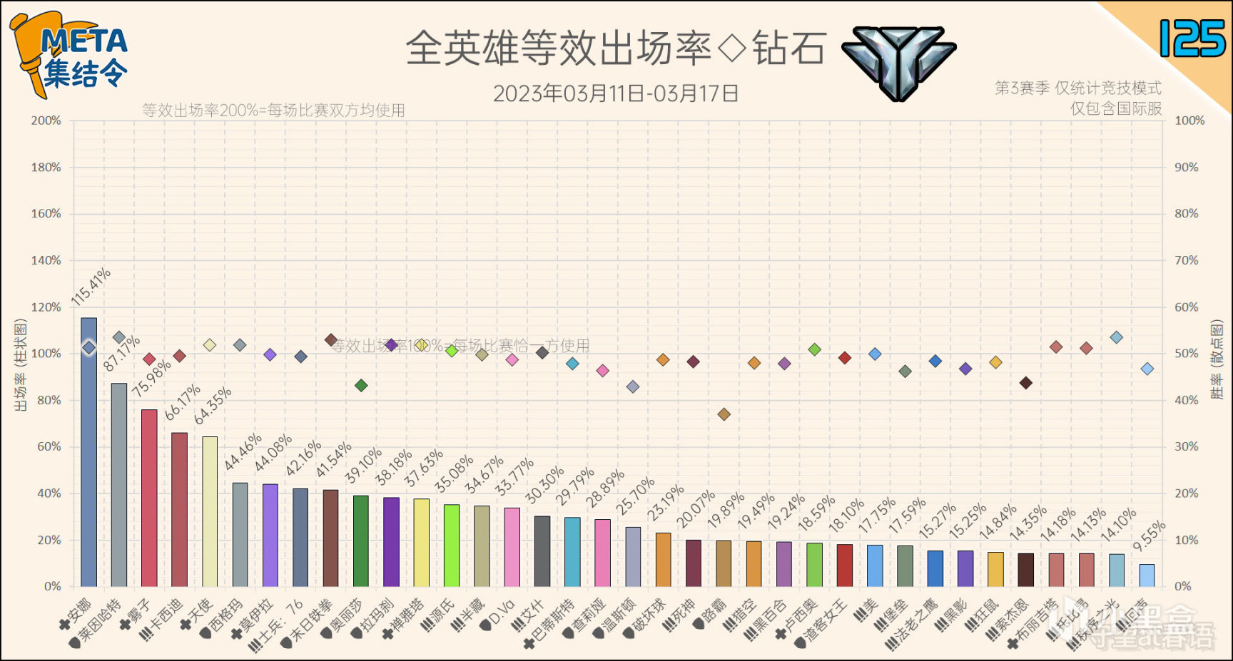 META集結令125：《鬥陣特攻》“歸來”第3賽季英雄出場率-第5張