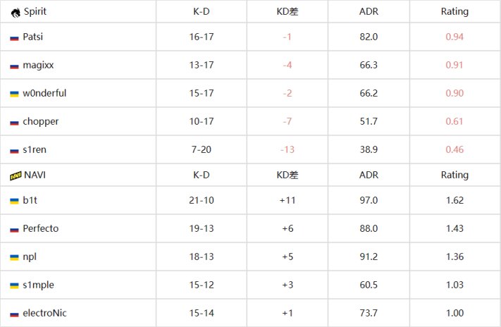 【CS:GO】EPL S17：CIS老大哥！NAVI 2-0輕取Spirit-第6張